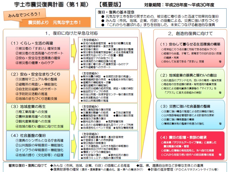 宇土市震災復興計画(第1期)概要版