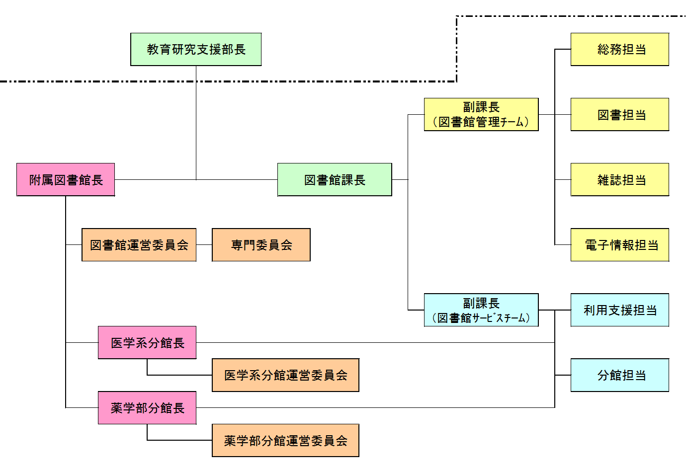 組織図