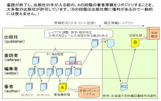 著者最終稿について